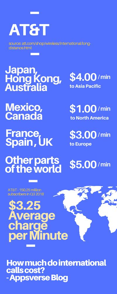 att international cost